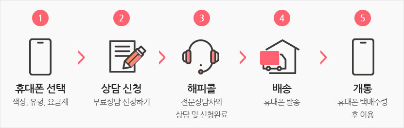 ±¸¸ÅÀýÂ÷ > 1´Ü°è ÈÞ´ëÆù ¼±Åà > 2´Ü°è »ó´ã ½Åû > 3´Ü°è ÇØÇÇÄÝ > 4´Ü°è ¹è¼Û > 5´Ü°è °³Åë